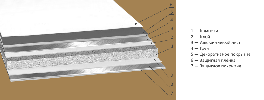 Структура и состав алюминиевой композитной панели: композитная сердцевина, алюминиевые листы, клей, грунт, декоративные и защитные покрытия